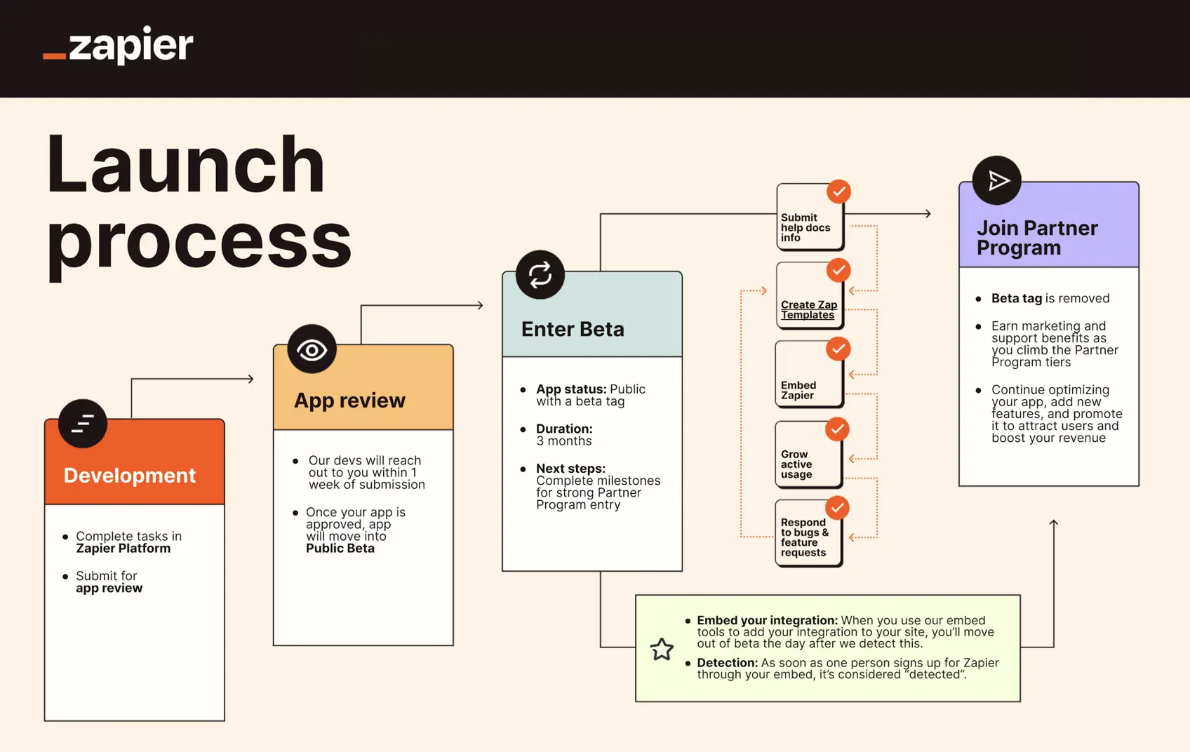 Zapier integration process diagram