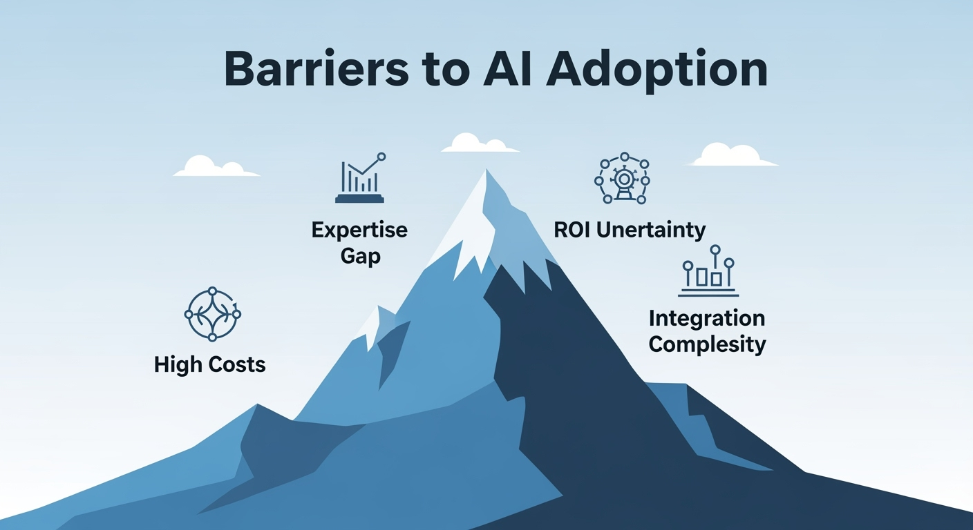 Image representing on Barriers to AI adoption illustrated as a mountain with challenges labeled expertise gap, high costs, ROI uncertainty, and integration complexity Image representing on Barriers to AI adoption illustrated as a mountain with challenges labeled expertise gap, high costs, ROI uncertainty, and integration complexity