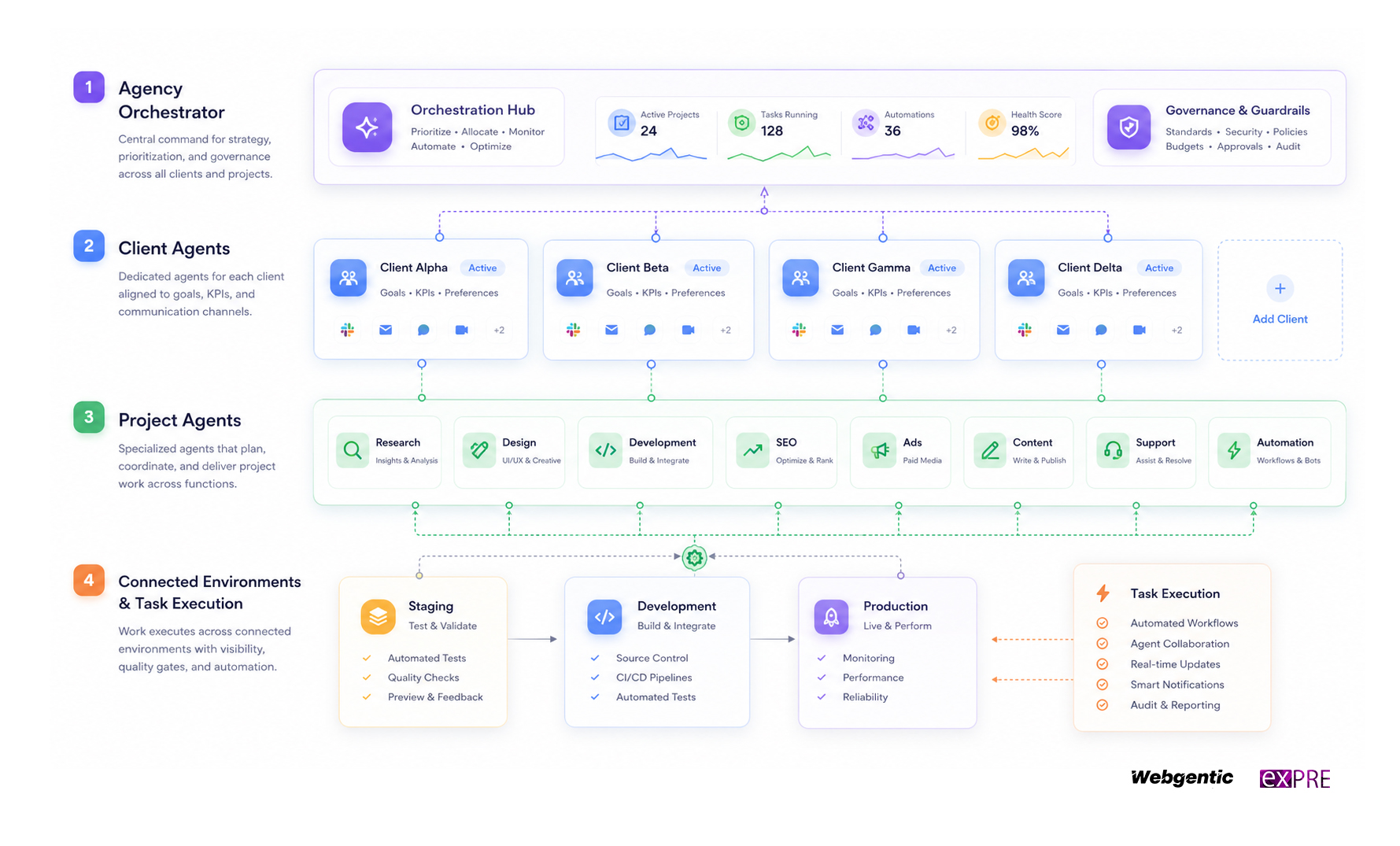 Agentic Orchestration Flow - Part 2