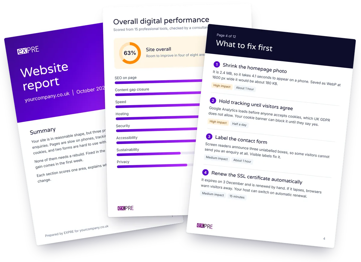 Three pages from an example EXPRE website report: the cover, the overall digital performance scores out of 100 per cent, and a page called What to fix first that lists four fixes with their impact and the time each takes.